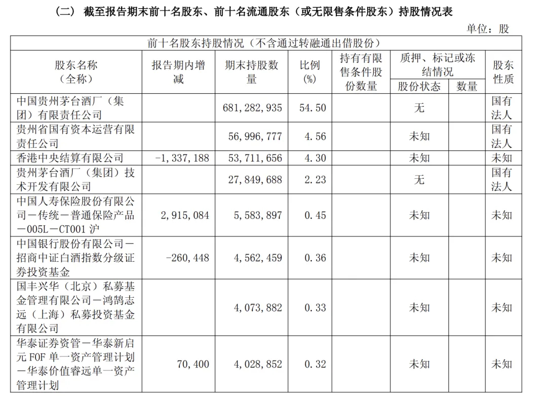 【中央汇金、证金公司退出贵州茅台十大股东名单】8月14日，贵州茅台发布2026年