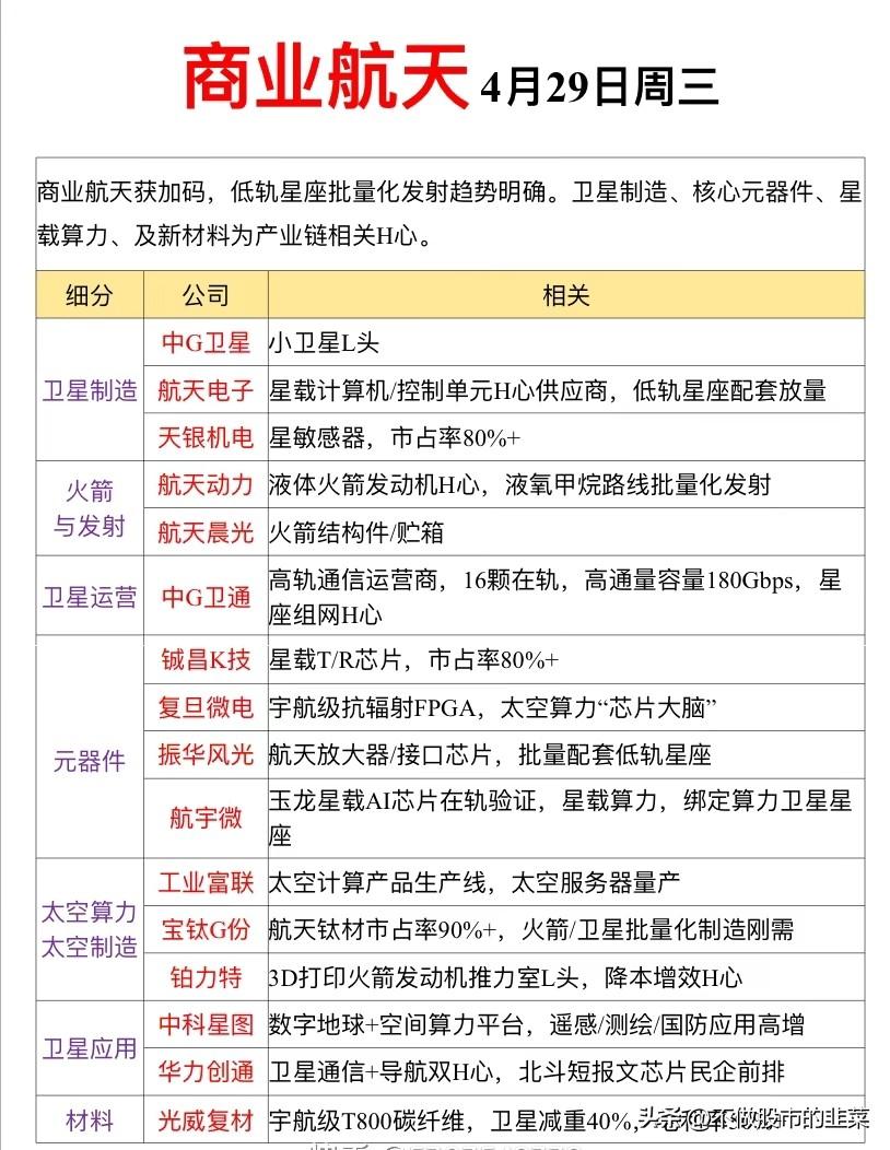 从地面到太空，商业航天正在上演一场“狂飙”大戏
 
4月29日，A股商业航天板块