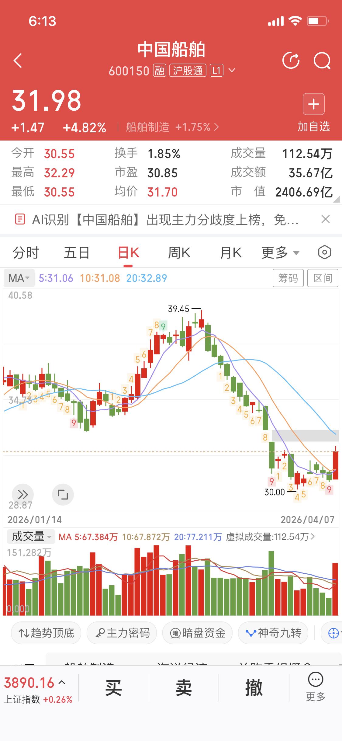 中国船舶今天涨势挺猛，涨了4.82点，股价达到31.98，而且底部放量，这一般被