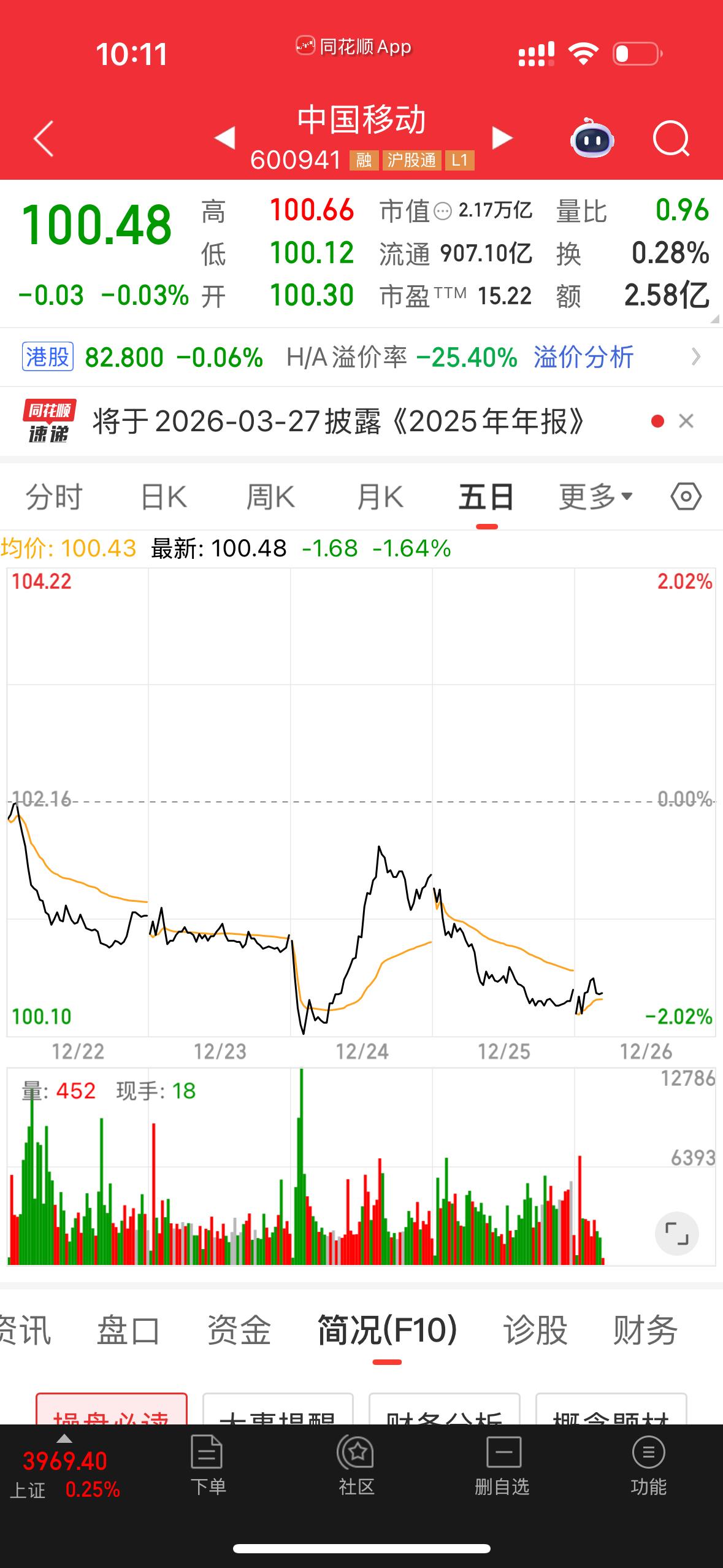 移动啥时候能破百？

万能的网友，谁能告诉我？不知道今天有没有机会。

一直计划