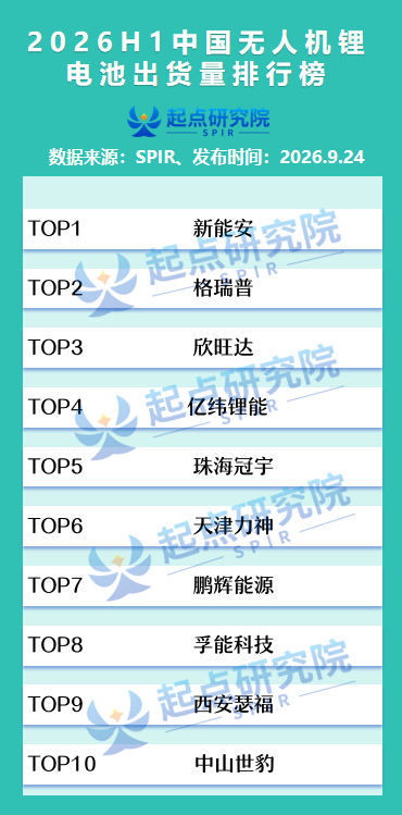 近年来，伴随低空经济相关政策密集落地、无人机应用场景持续拓展，市场对配套电池的性