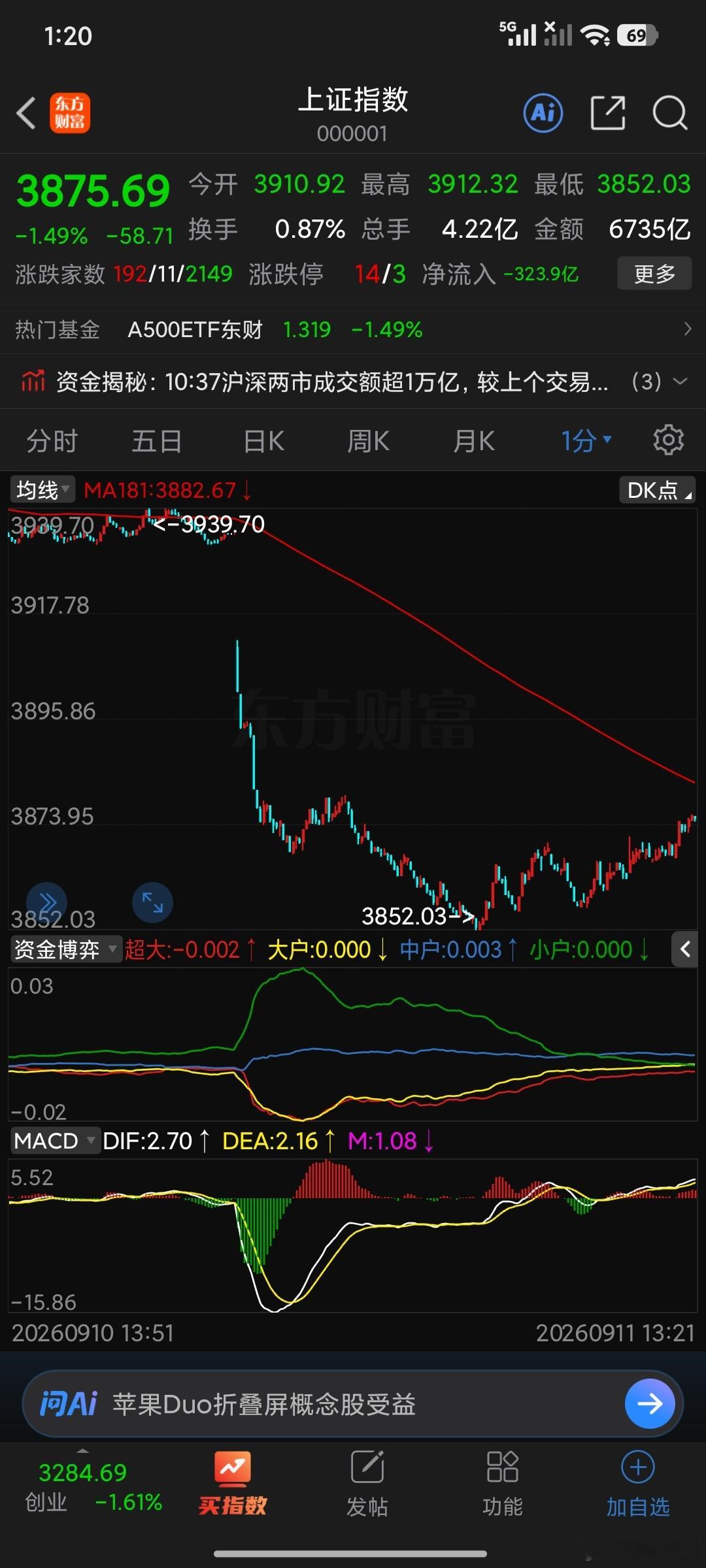 今天1分钟181拿下就算胜利。韧劲在这呢。 ​​​