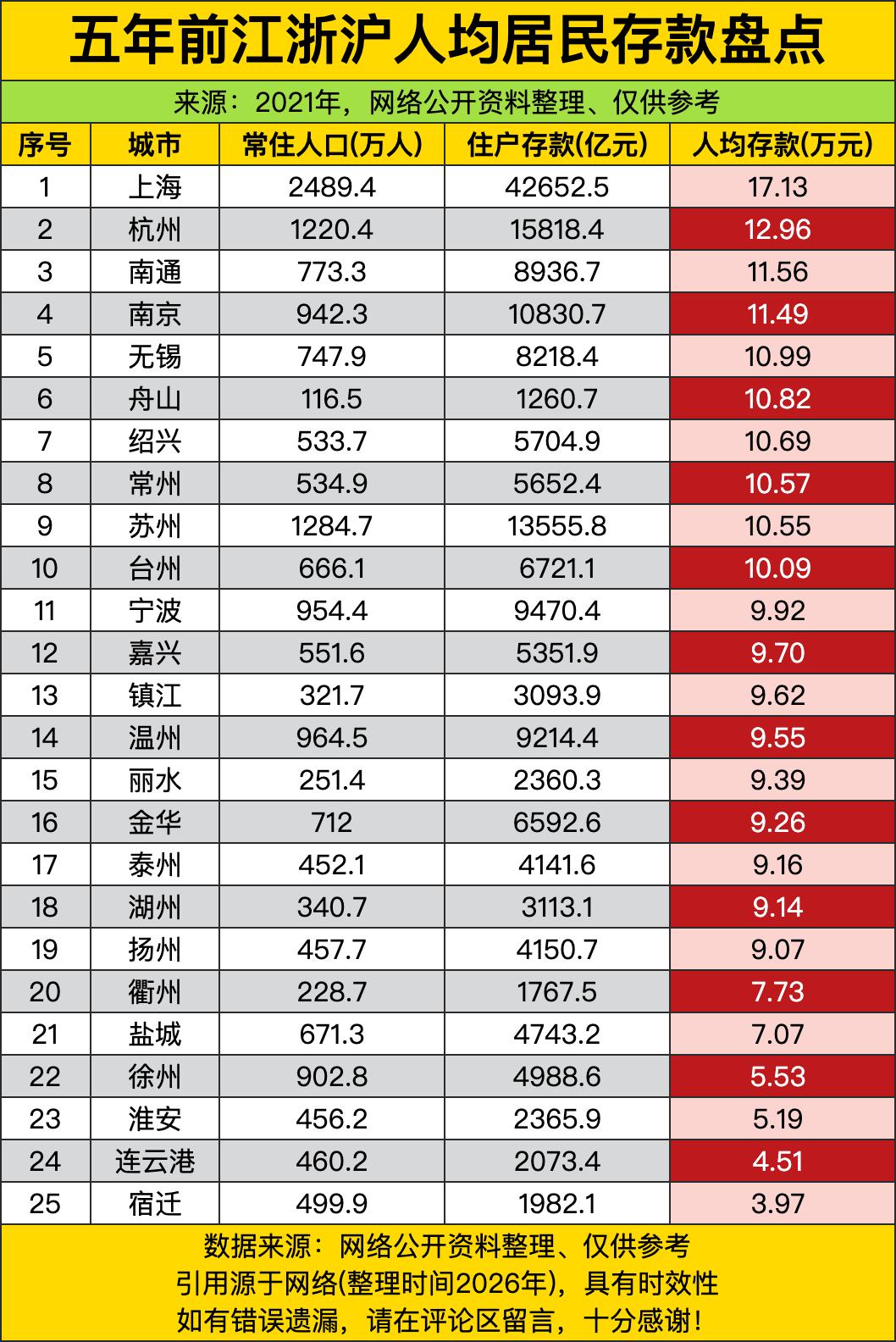 先看最顶流的上海，直接甩开第二名好大一截，五年前人均存款就干到了17万多，等于说