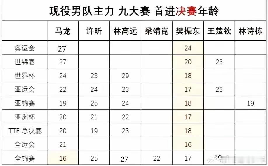 看了男乒现役主力九大赛首进决赛的年龄，真的很震惊！除了全锦赛，其他赛事中樊振东冲
