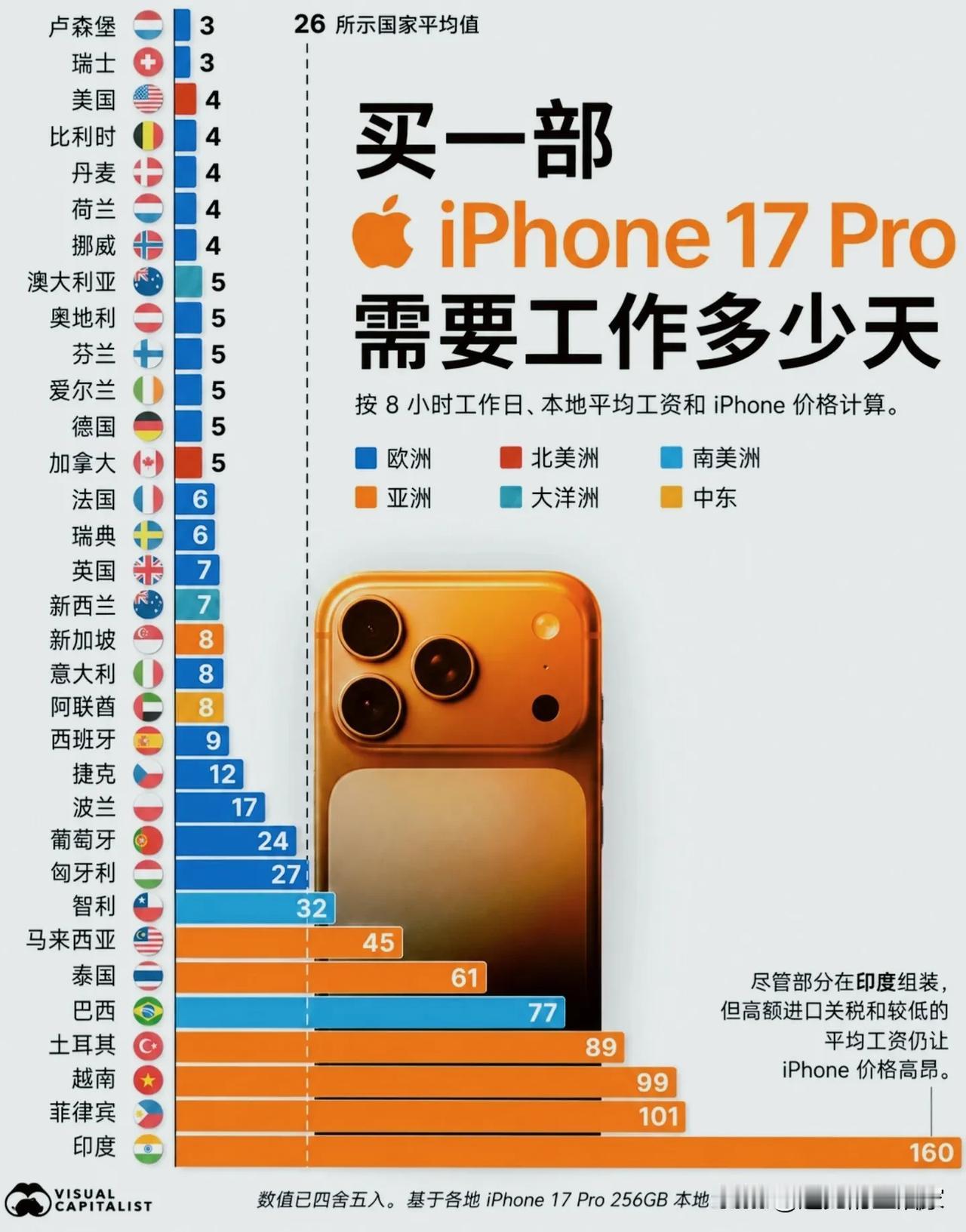 买一台iPhone17 Pro，各国要打工多少天？差距超出想象！
 
📊一张很