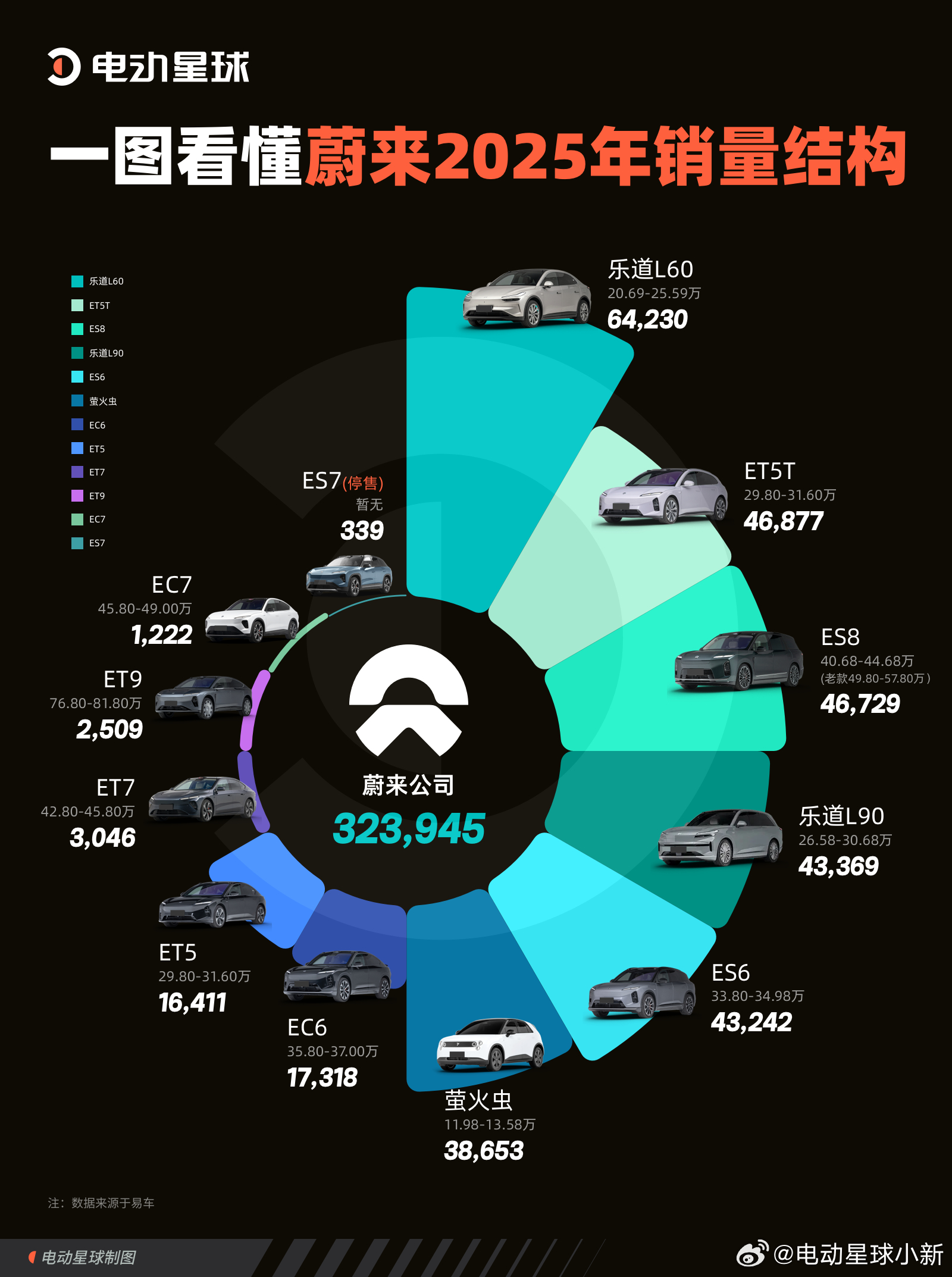 2025 年对于蔚来来说是「产品大年」：上半年完成「5566」车型改款，下半年集
