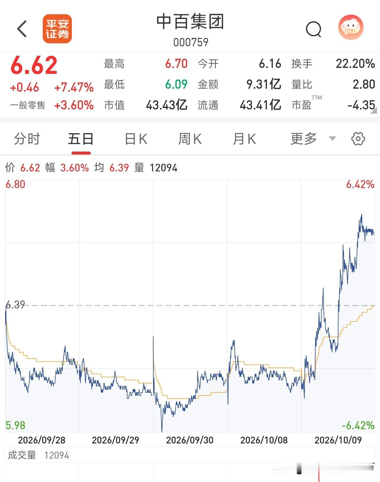 消费板块悄悄回暖！中百集团这波走势太亮眼
看这五日K线，前期一路震荡磨底，近期连