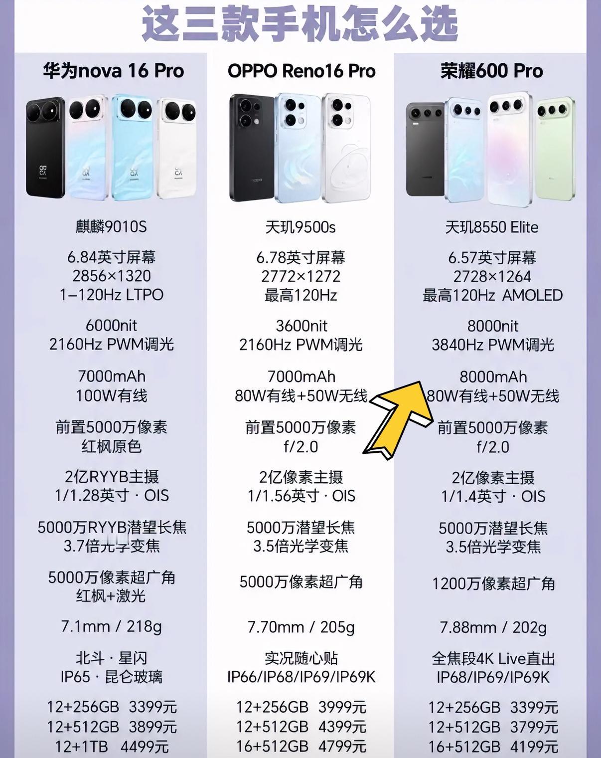 三款热门中端拍照手机你会怎么选？我觉得从硬件配置来看，这三款手机都很优秀，后置主