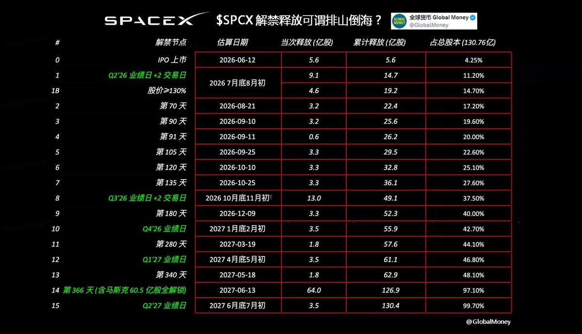 $SPCX 解禁排山倒海？SpaceX打破传统180天锁定，采用阶梯式密集解禁设