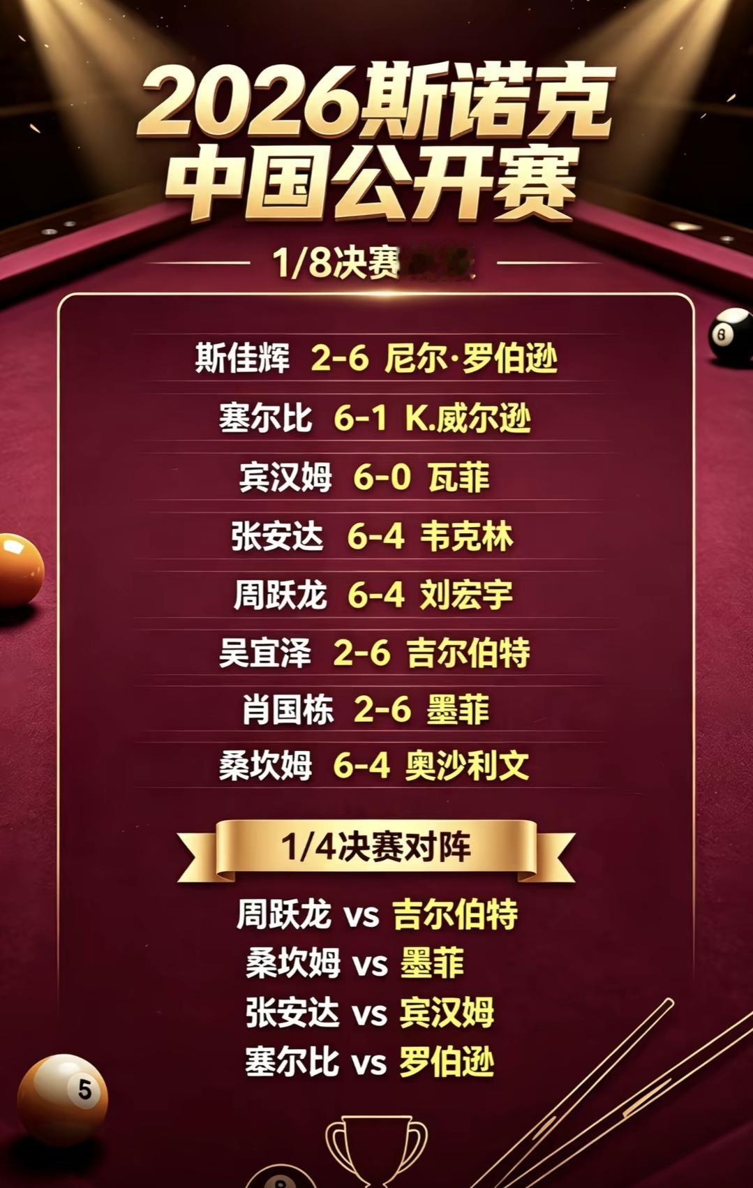 张安达止步8强，也暴露了自己的短板
8月14日晚，中国公开赛4强全部出炉！
塞尔
