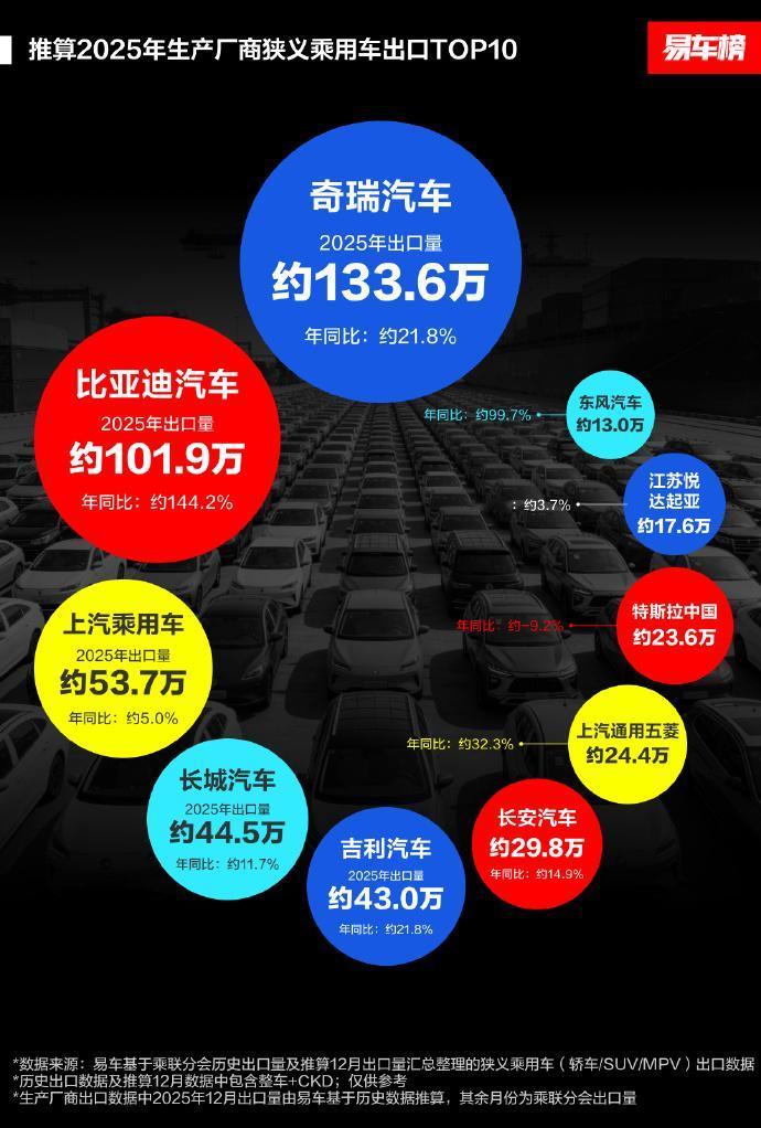 汽车出口哪家强？
最近几年汽车出海持续快速增长，2025年奇瑞和比亚迪是第一梯队