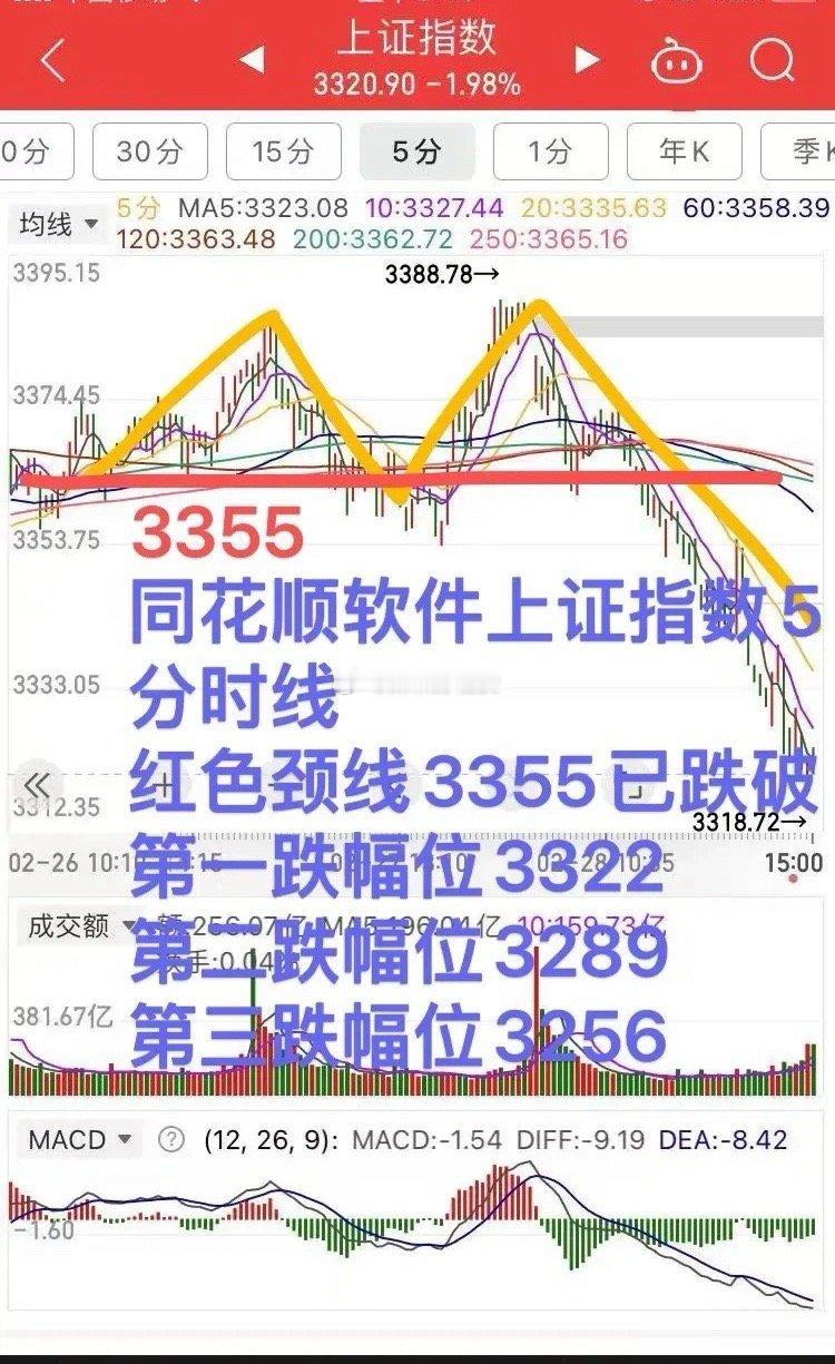 上证指数短期何时可抄底？提前告诉你！        上证指数的回调根据我的技术系