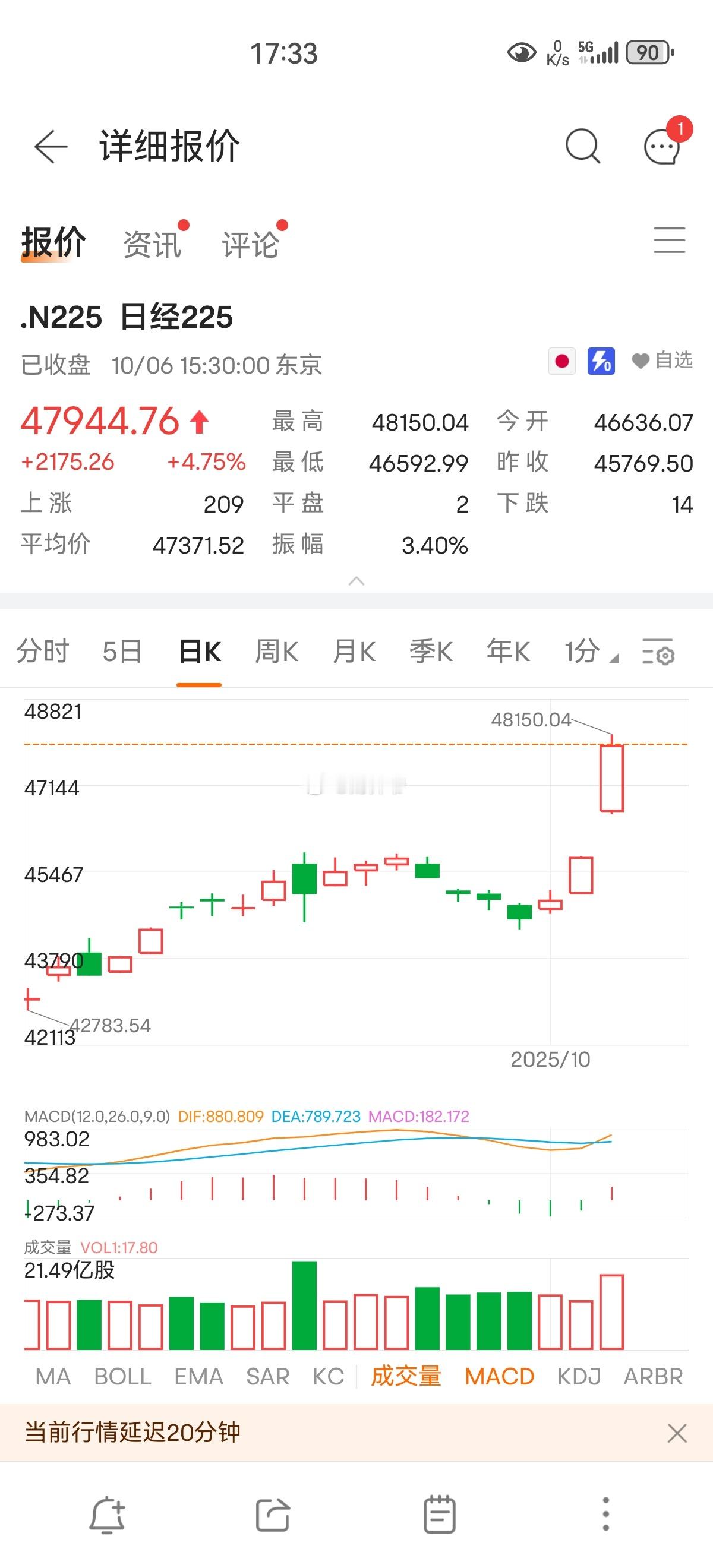 日本股市因为鹰派人物的上台连续多日大涨。如果A股胆敢因为这跪，我必为国接盘！ ​
