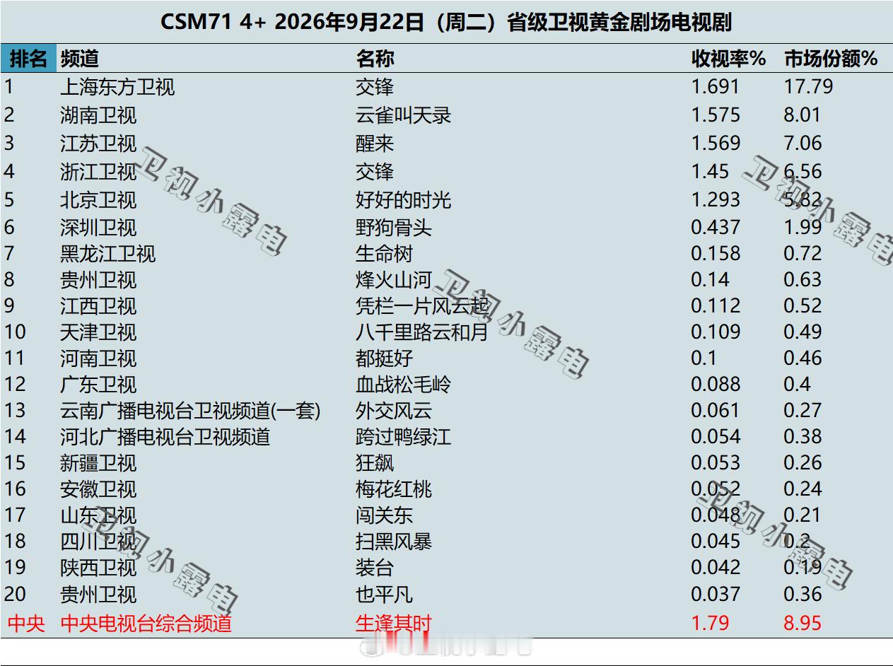 2026年9月22日 csm71 卫视 黄金剧场电视剧收视率 ​​​