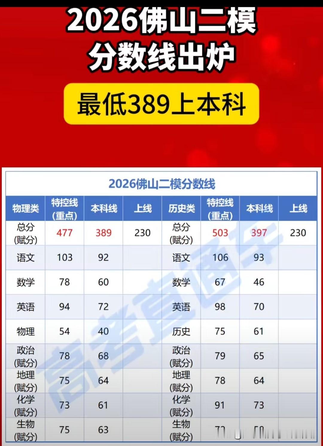 2026佛山二模成绩出炉，历史类特控线503分，物理类特控线477。佛山每次模拟