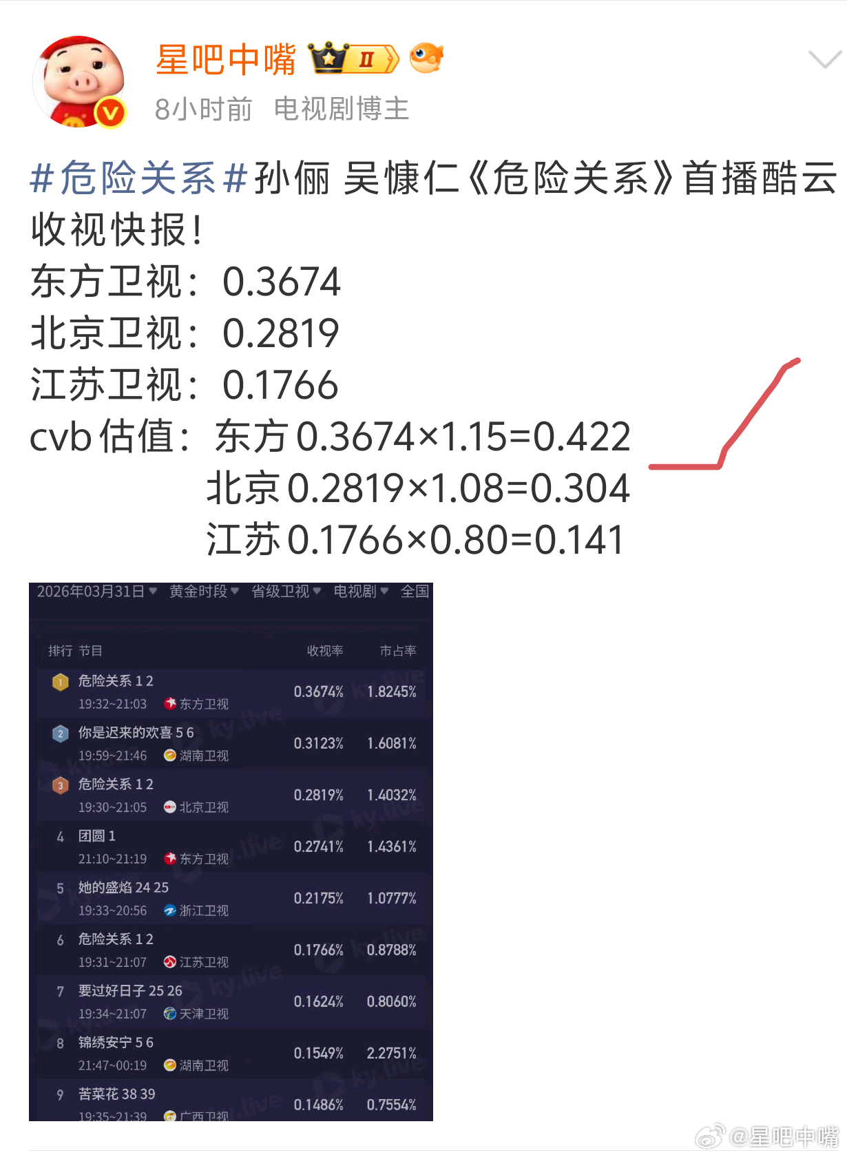 3月31日cvb收视日报！真替芒果🥭不值！家事法庭2.939，酷云1.5346