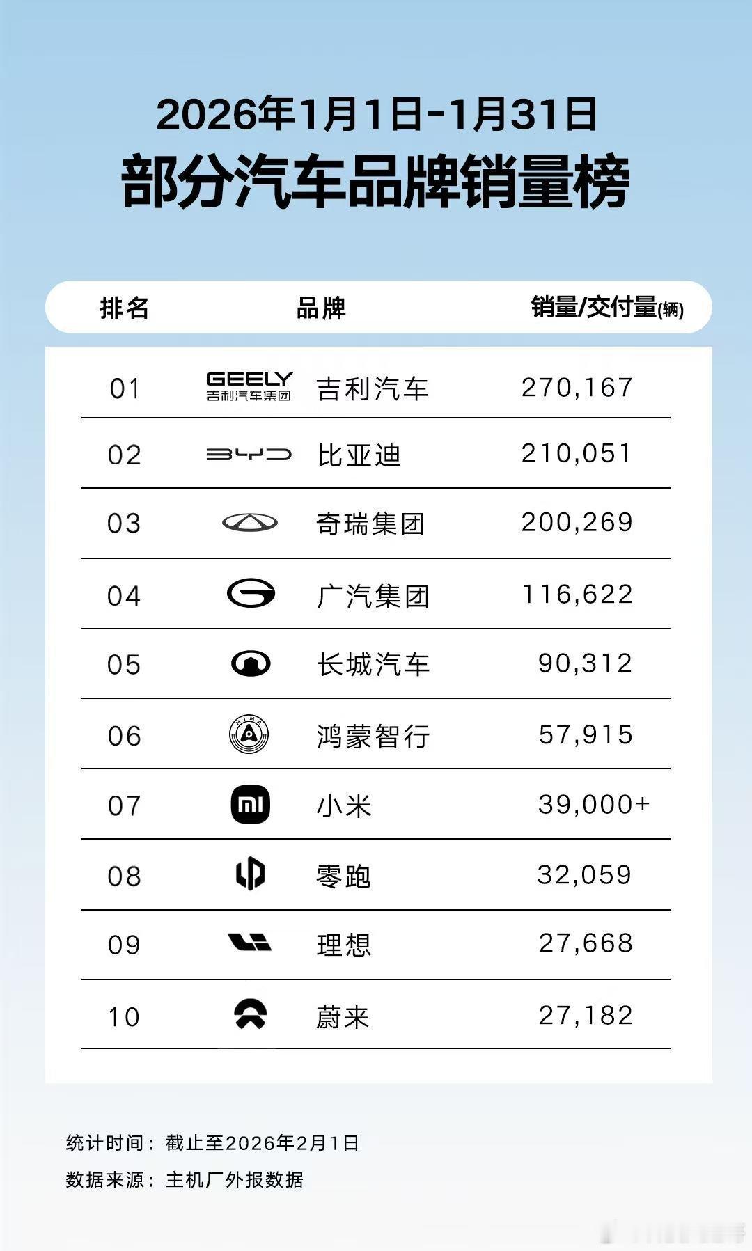 科技犬总结 好家伙，2026年开年第一个月的车市“期末考试”成绩单新鲜出炉了！这