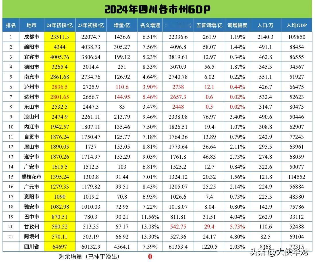 四川省21座城市GDP数据排名排行榜【最新版】……各市经济你追我赶大比拼！绵阳宜