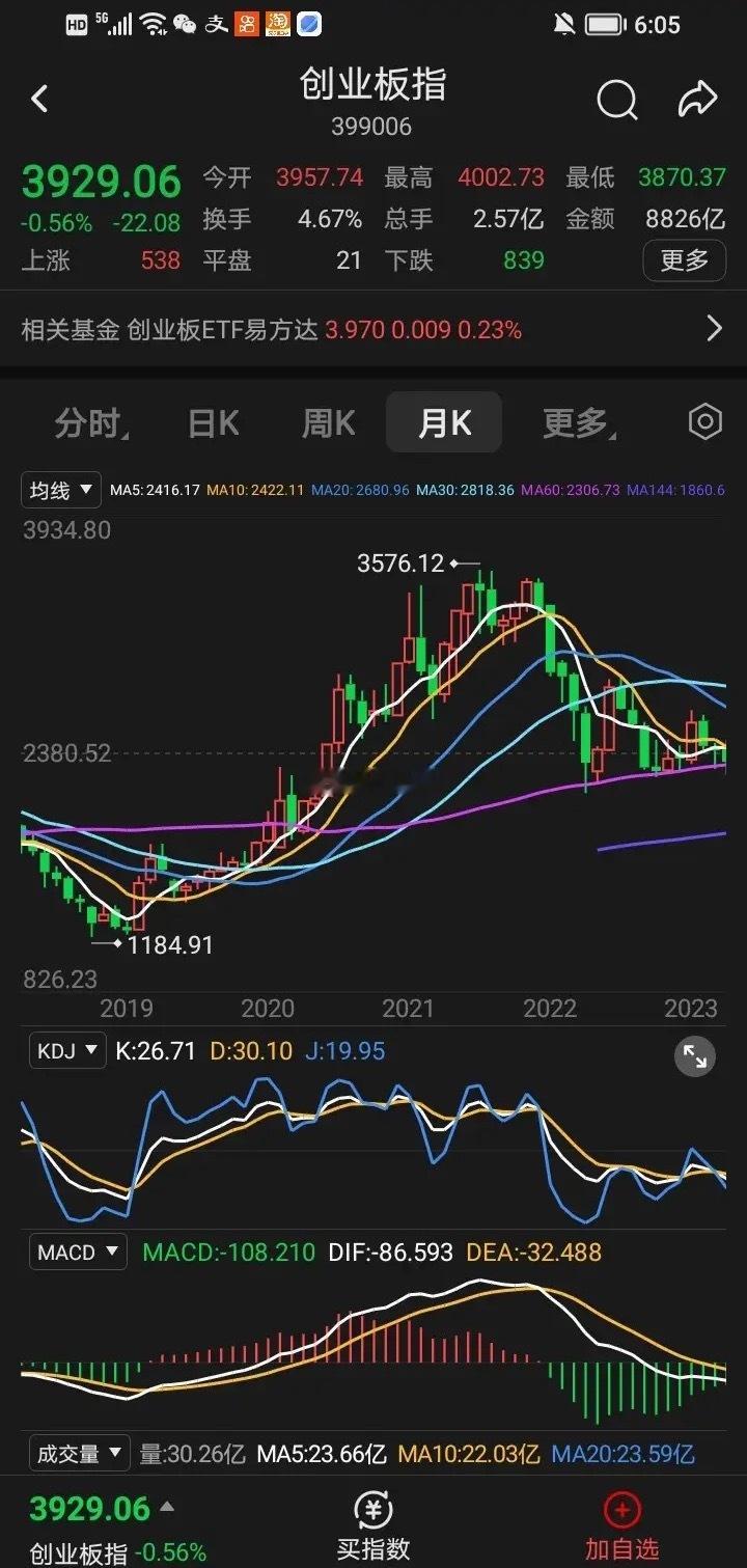 为什么说本轮牛市没有结束？逻辑我是这样认为的，今天我用创业板三轮牛市月线图给你解