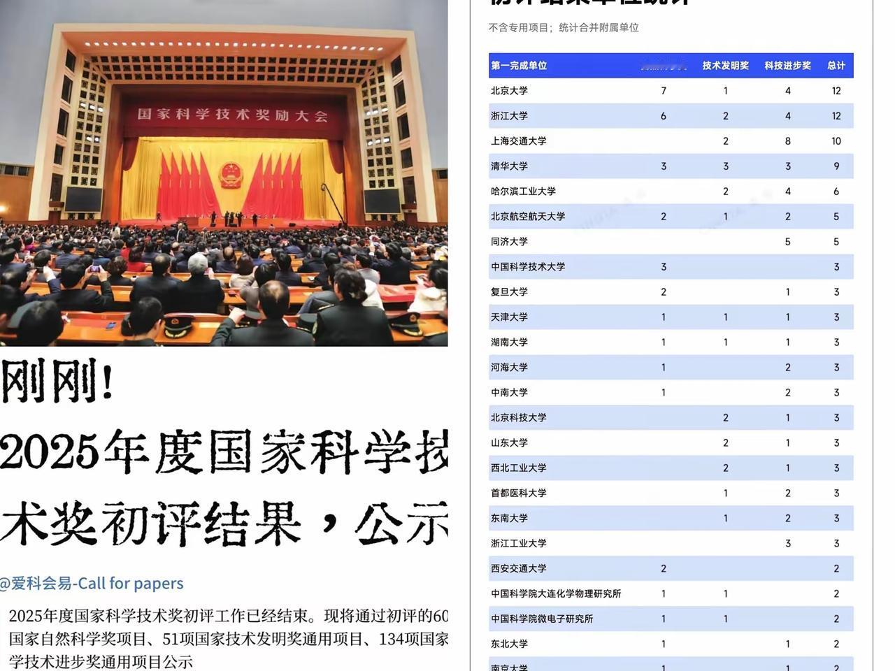 2025年度国家科学技术奖初评结果于9月22日在科技部官网正式公示，共272项（