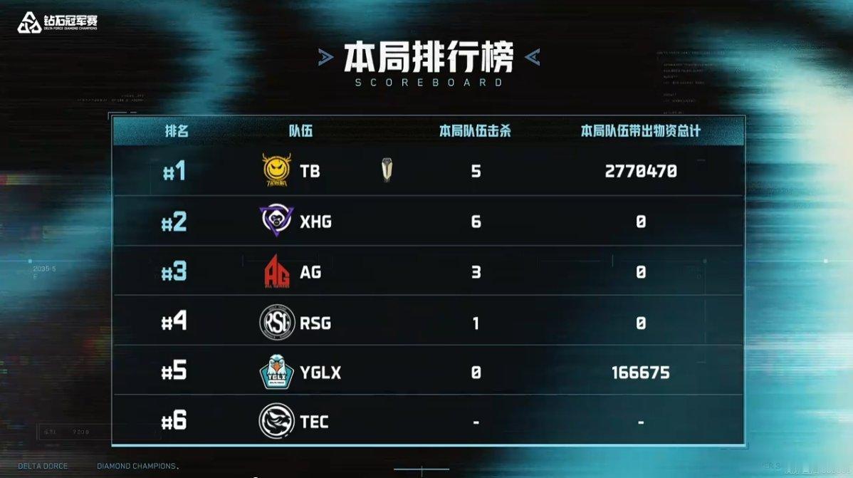 三角洲DDC钻石冠军赛半决赛A组 第4局表现&最新排名Tianba一骑绝尘三角洲