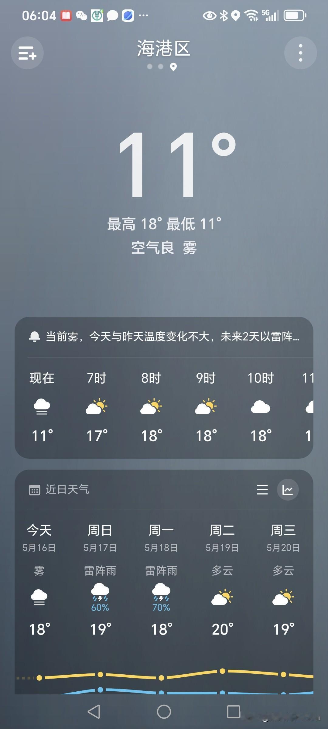 秦皇岛的天气，我也是醉了。

今天有雾，明天有小雨，后天有雷阵雨，大大后天，还阴