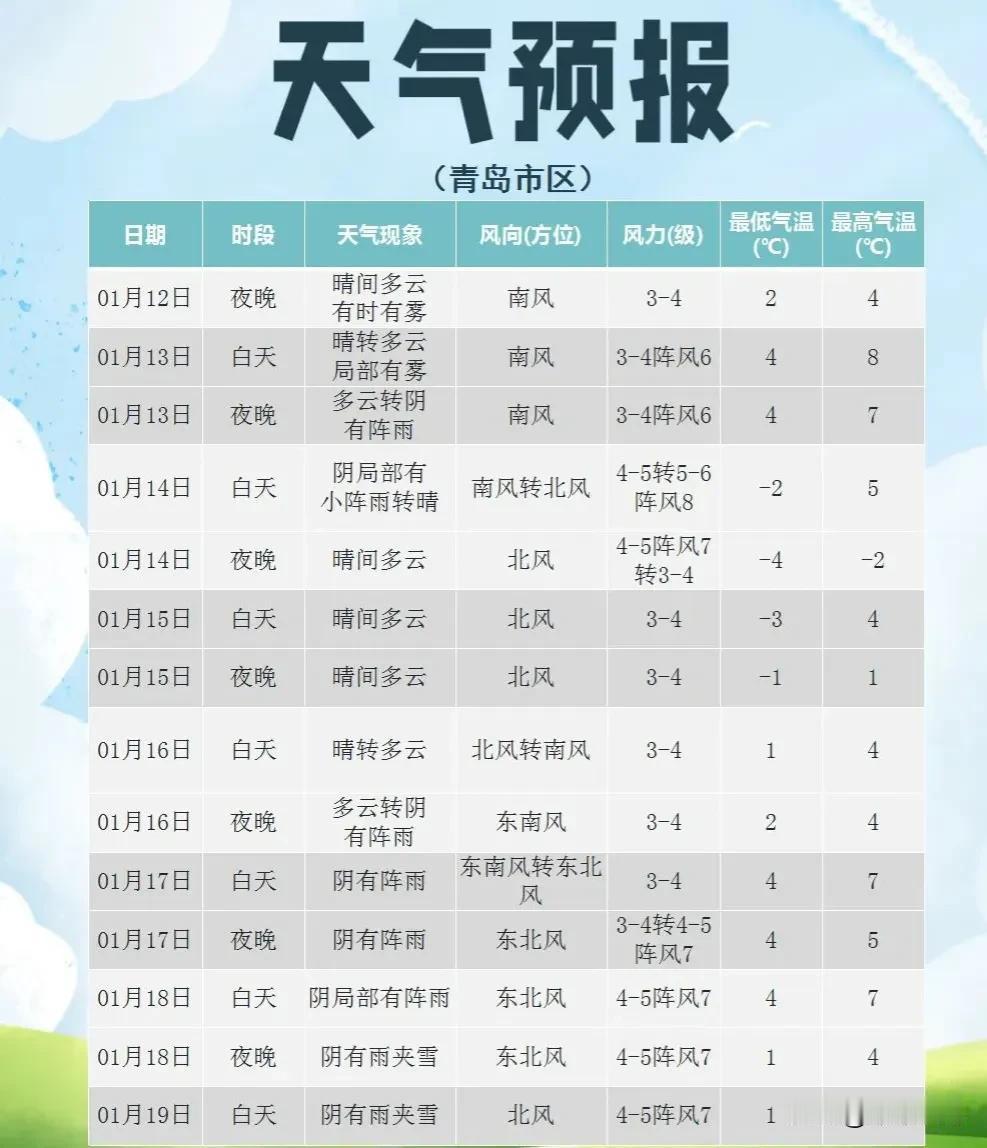 冷暖反转！青岛降温大风！时间在...
13日夜间到14日白天：阴有阵雨转晴，-2