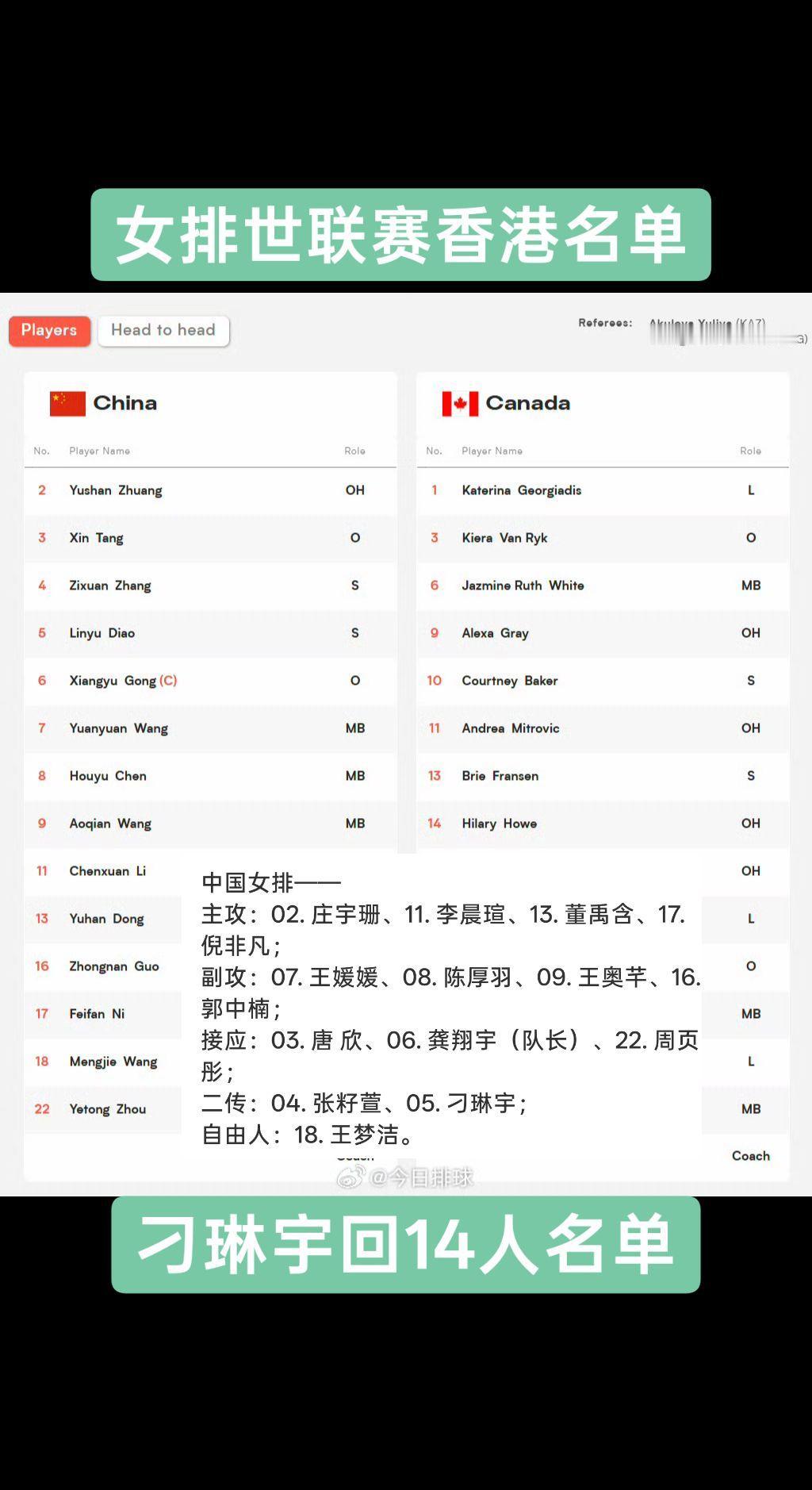 中国女排香港名单！加拿大女排——
主攻：09. 格雷、11. 米特罗维奇、14.