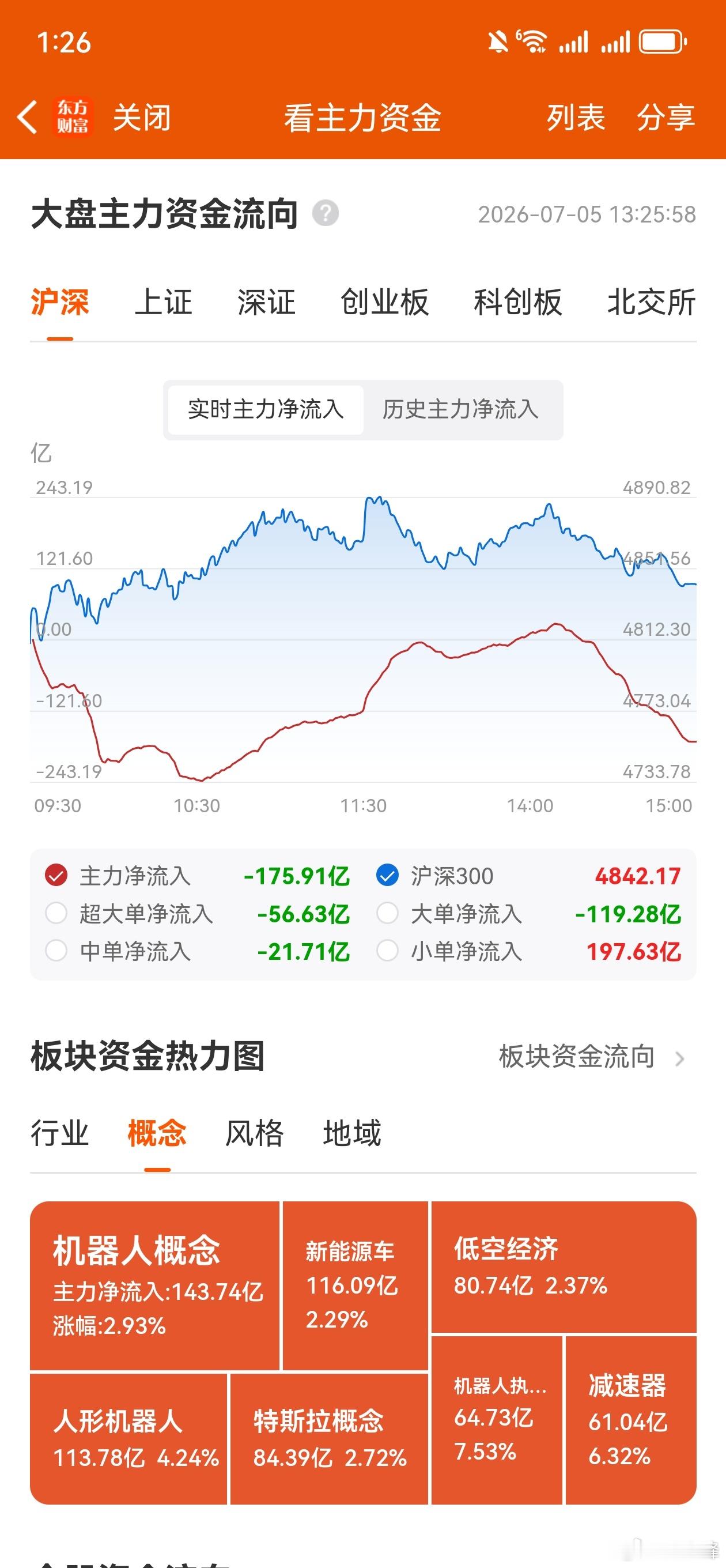 收评，个人复盘笔记：高位反复震荡出货，低位反复震荡筑底。本周市场震荡下行，高位热