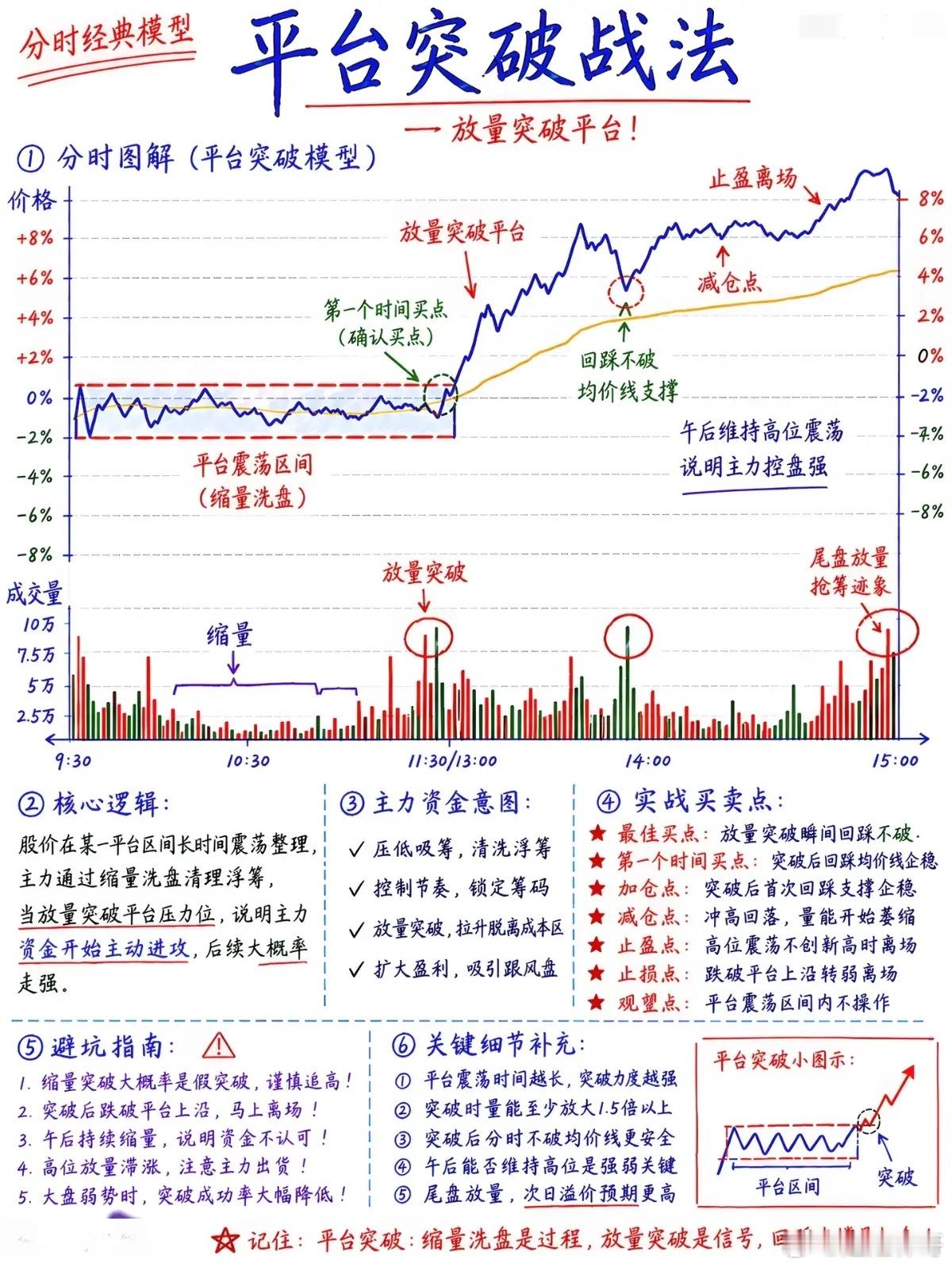 分时平台突破战法：看懂主力洗盘套路，抓牢日内翻倍行情很多散户都有过这种憋屈经历：