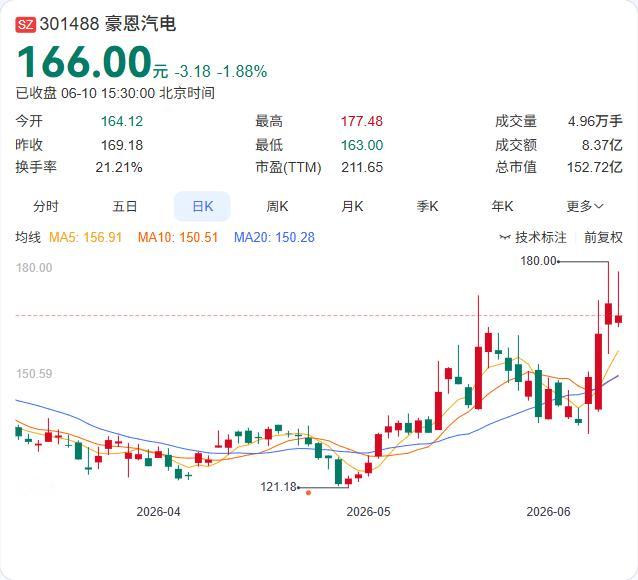豪恩汽电6月10日公告显示，因定增及股东增减持，控股股东及实控人等合计持股比例由