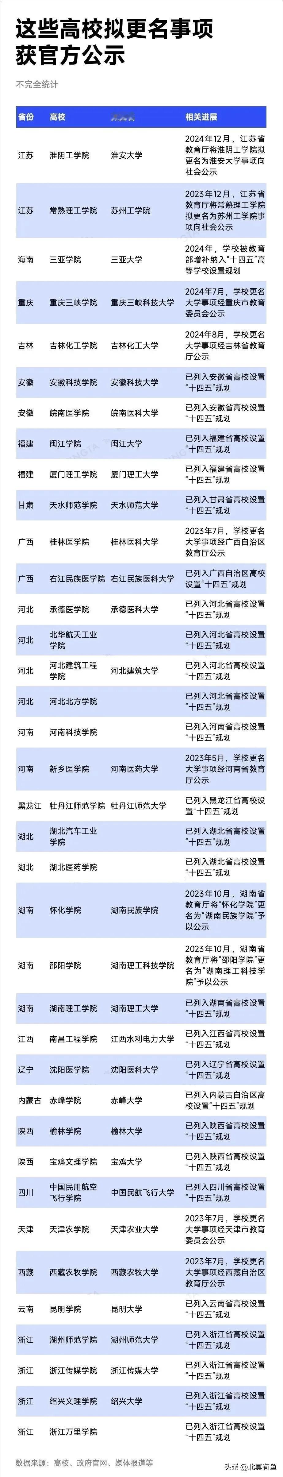 内蒙古赤峰学院即将更名为大学
内蒙古的其他学院也跃跃欲试
建议内蒙古的其他学院改