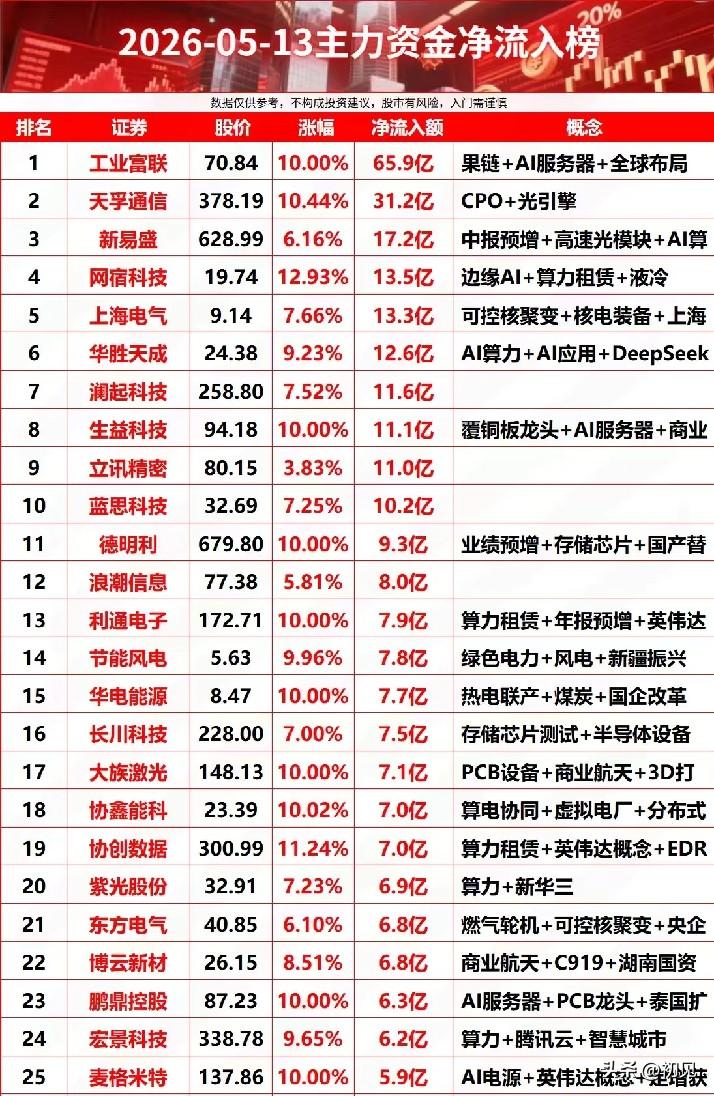 5月13日主力抢筹榜Top25：AI算力火力全开，硬核制造集体爆发！
 
本次随