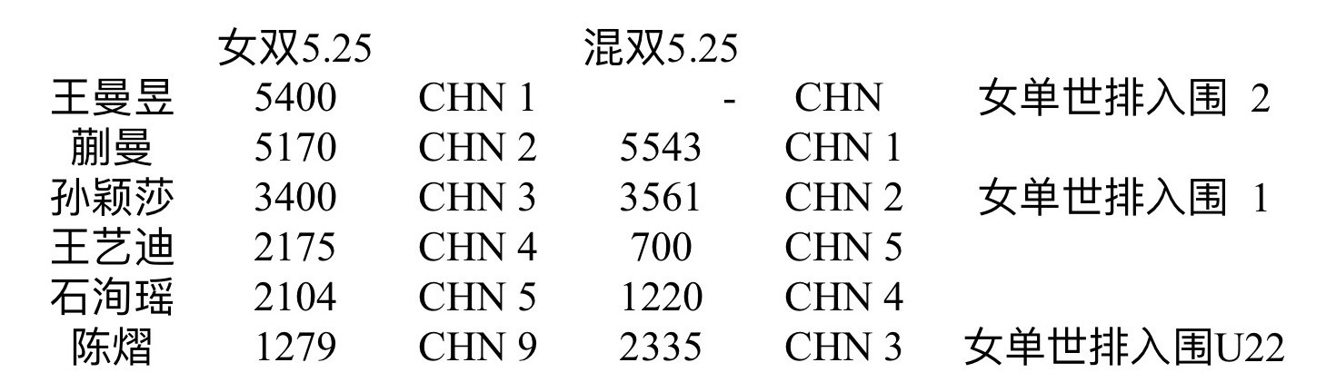 5.25国乒男双、女双、混双顺位* 摘取各项队内顺位前5 