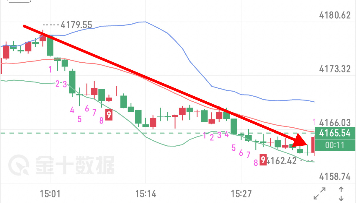 午后4080滞涨布空   4077试空持有 收割十點三连胜空弹拿捏九千刀落代懂得
