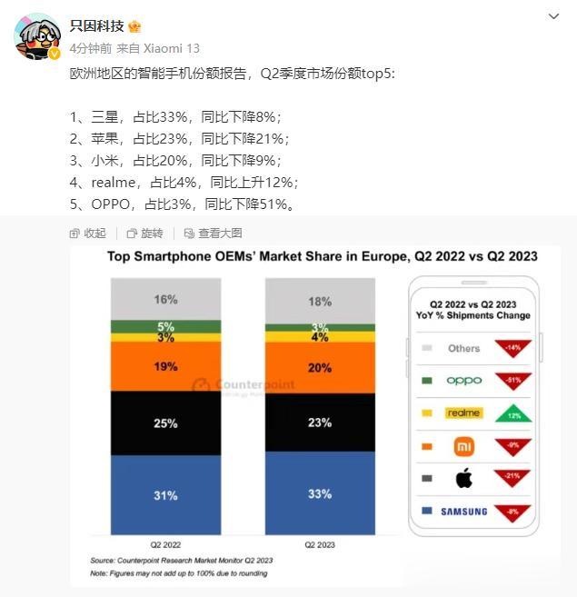 小米欧洲市场表现强劲，占据20%市场份额，和三星苹果不分伯仲。

相对来讲，欧洲