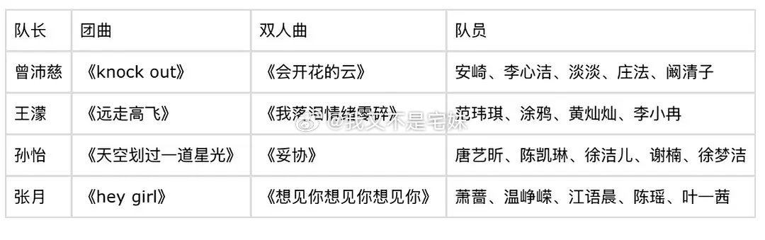 乘风2026｜决赛分组🍉曾沛慈 安崎 李心洁 淡淡 庄法 阚清子王濛 范玮琪 