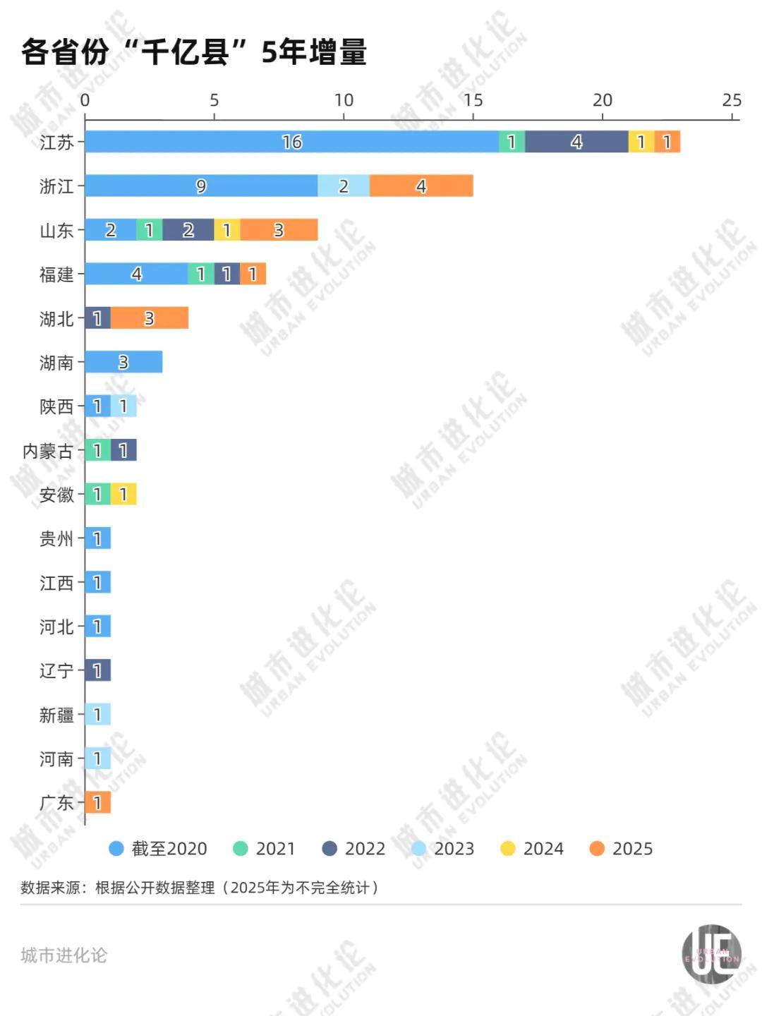 据相关数据统计，目前全国74个“千亿县”中，只有17个位于中西部地区，57个位于