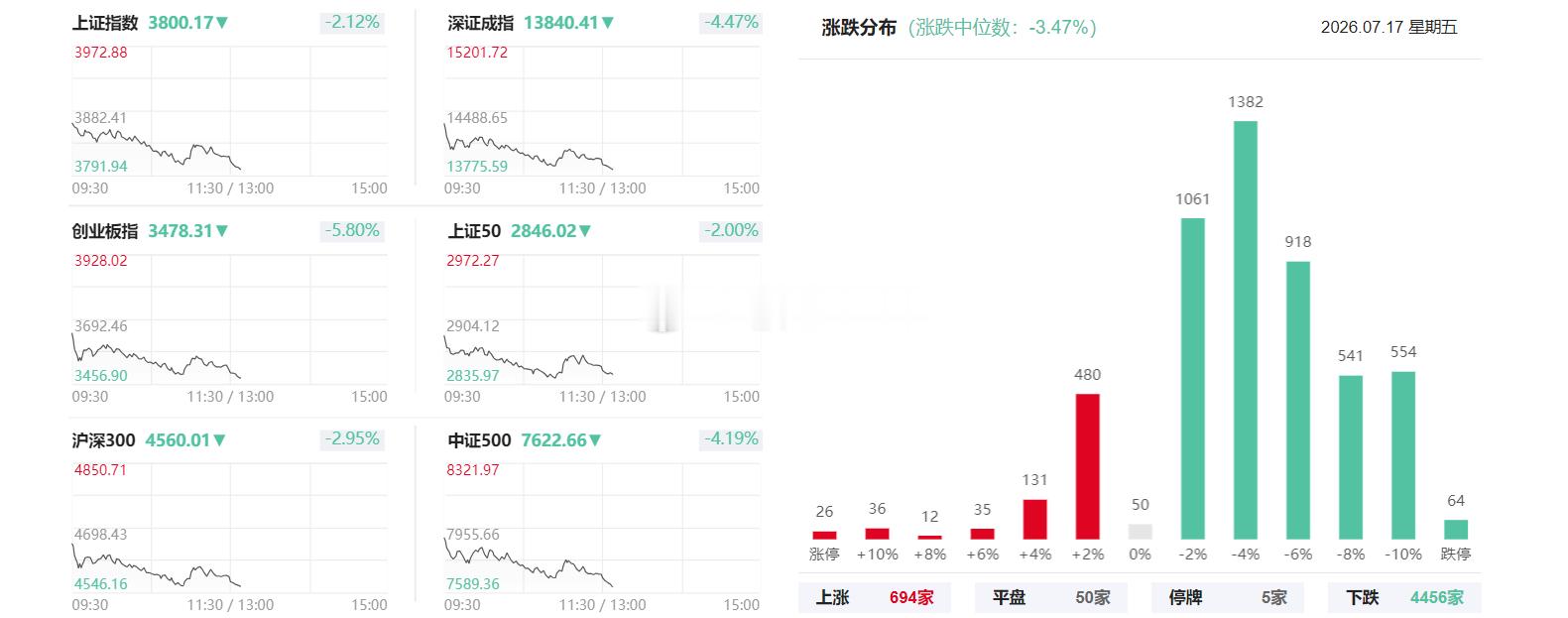 下午好各位朋友们！上午A股成交1.61万亿，比昨天放量1300亿，创业板科创板破
