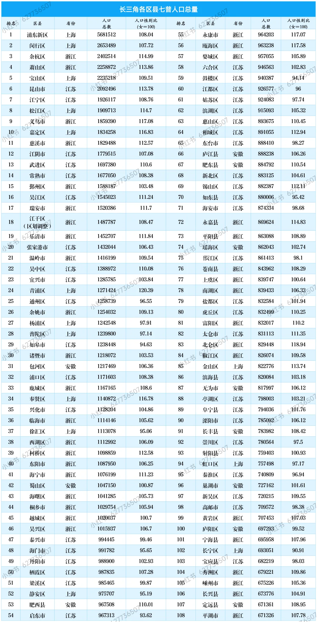 长三角地区各区县人口总量排名（七普数据）