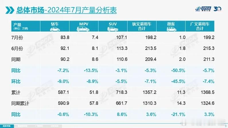 7月新能源车渗透率突破50%，较去年同期36.1%的渗透率提升15%#大王聊行业