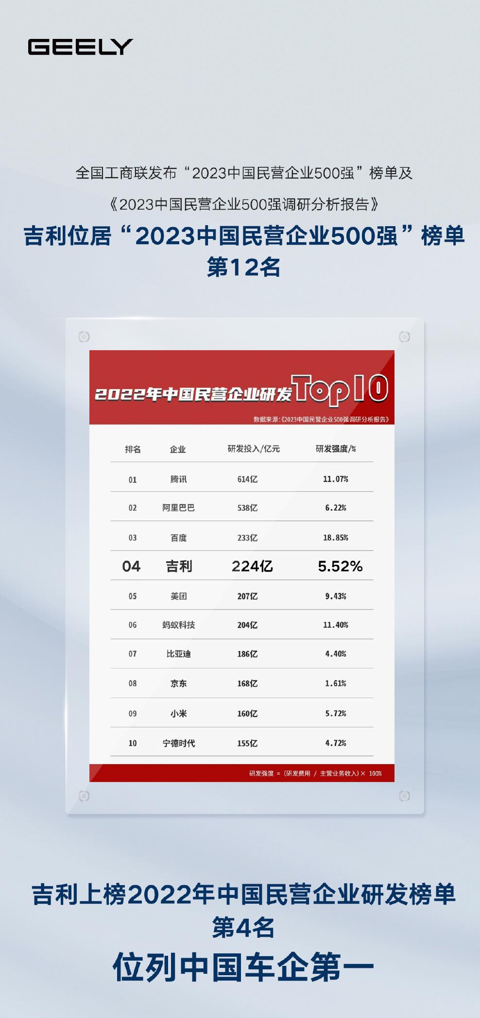 研发费用超比亚迪的，中国车企只有它了！据2022年中国民营企业研发榜单，吉利位于