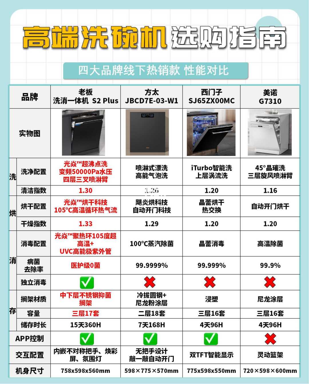 内行人选√洗碗机！0菌才是硬道理