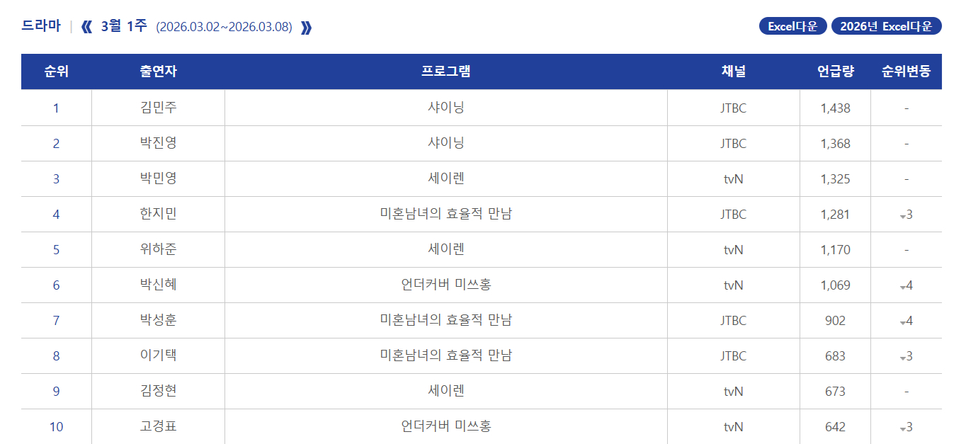 2026年韩国3月第1周Racoi演员话题性热度排名：1.金珉周 《依然闪亮》2
