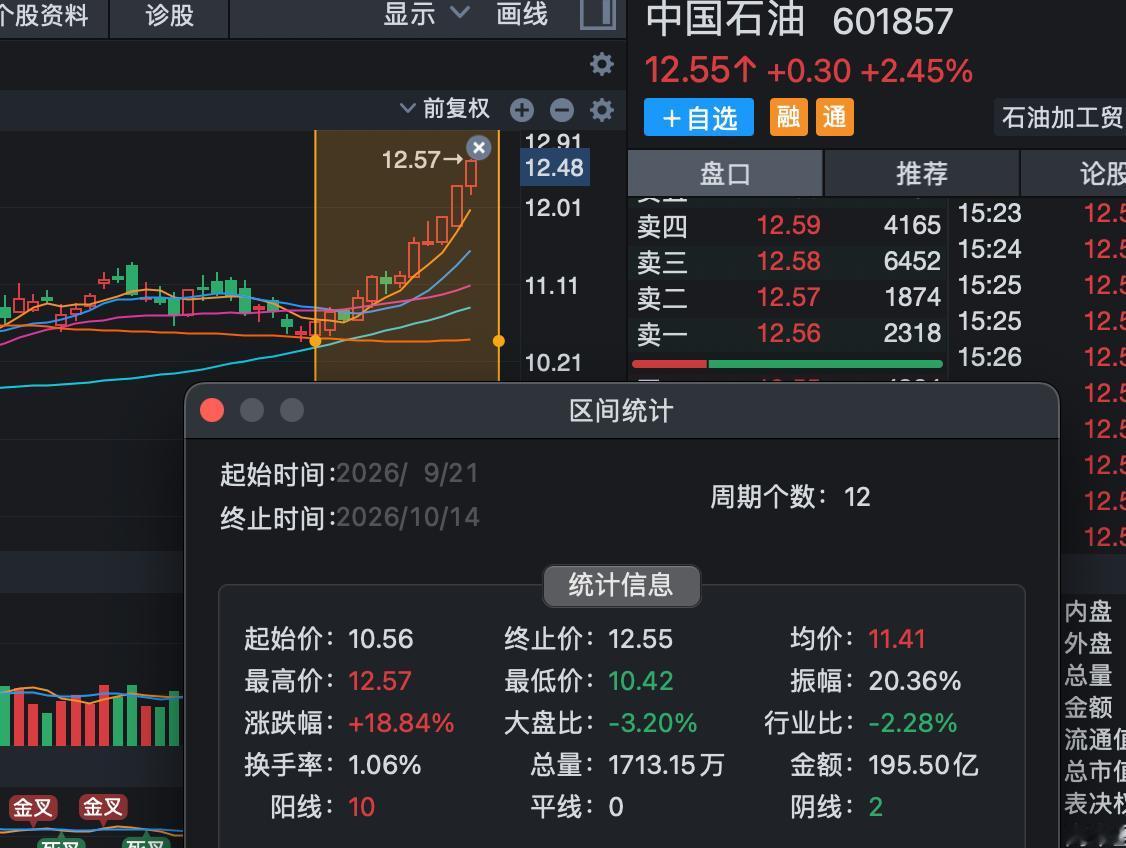 A 股持续下跌的这10天，中国石油大涨了19%！这10天创业板指数和科创50指数