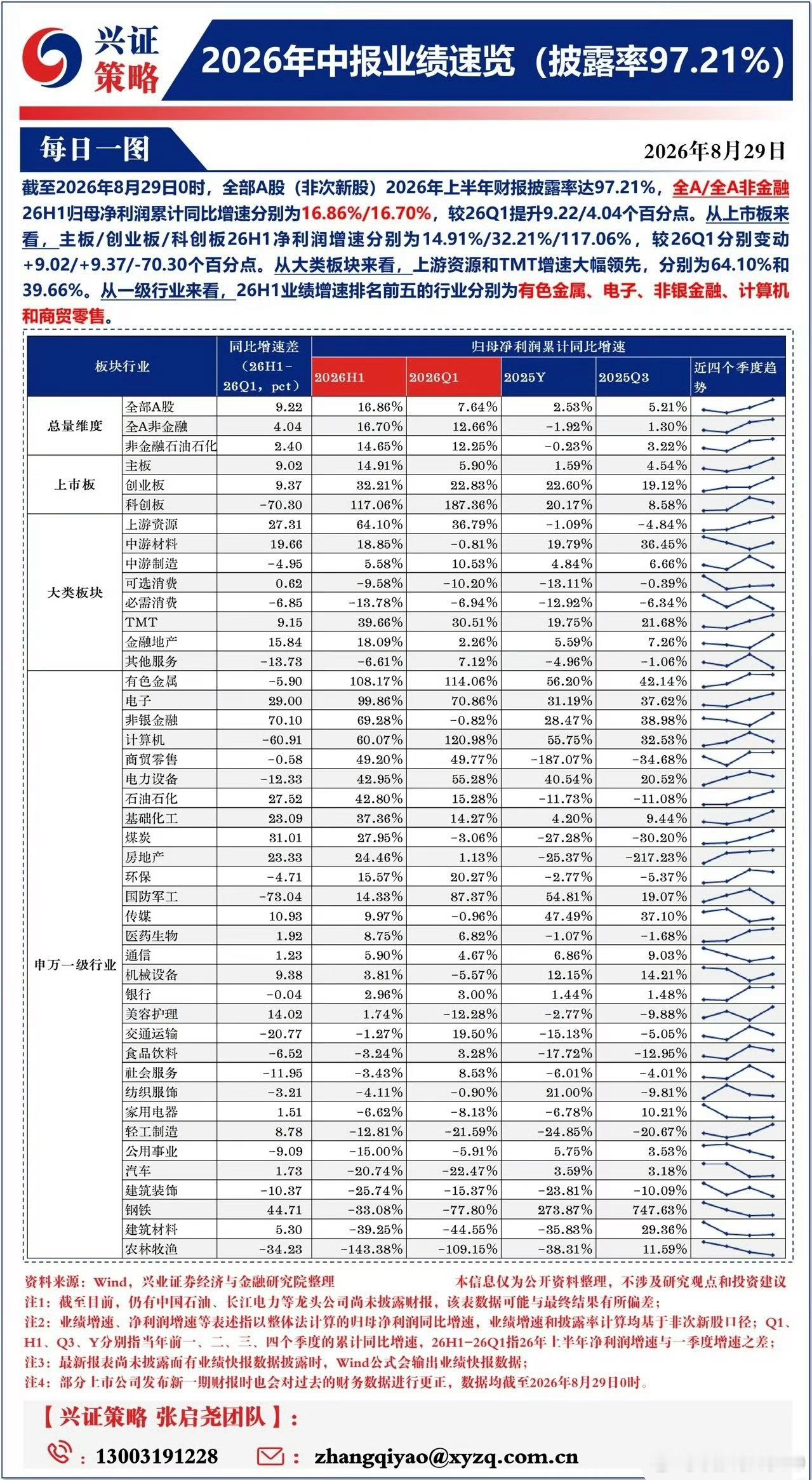 兴证策略 | 中报速览截至2026年8月29日0时，全部A股（非次新股）2026