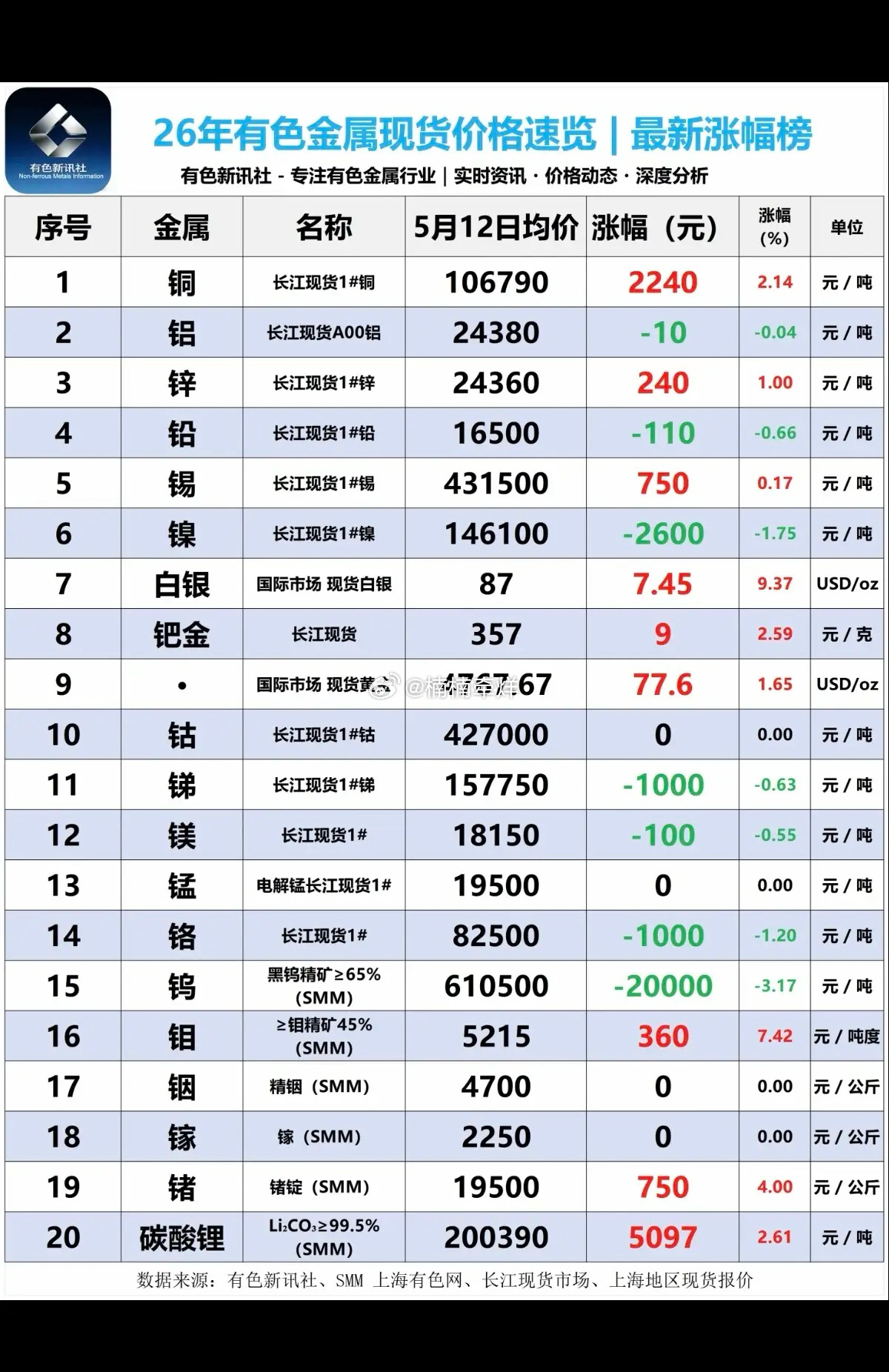 5.12周二  最新：各种有色小金属--现货报价单！1.碳酸锂：最新报价20万/