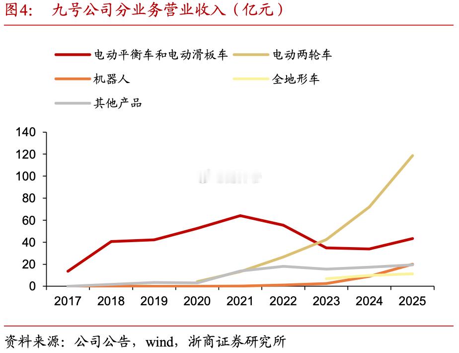 2025年两轮车行业在新国标更换和以旧换新刺激下快速增长，2026年Q1市场需求