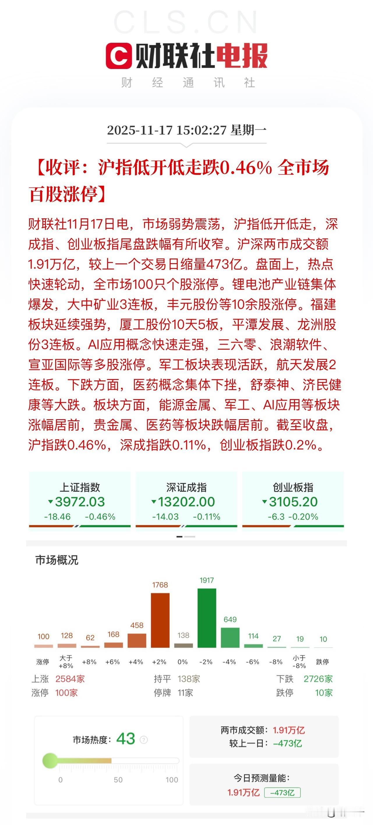 收评，缩量百股涨停！
年底妖股横行的行情，
合富中国关小黑屋没有阻挡题材步伐，