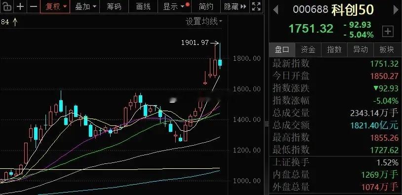 科创50高点确立了 鱼尾行情如何把握？连续上涨7周的科创50指数，本周终于放量调